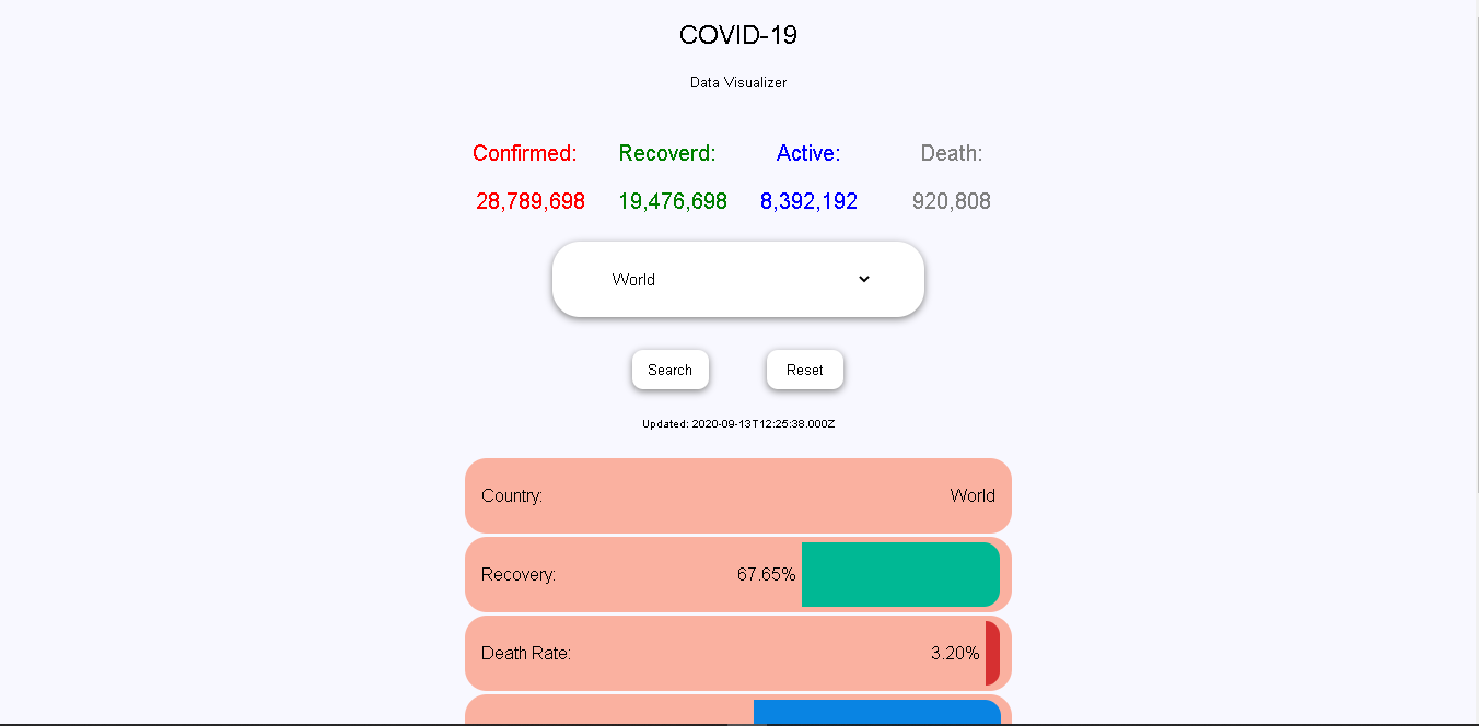 COVID 19 Data Visualizer For Different Country